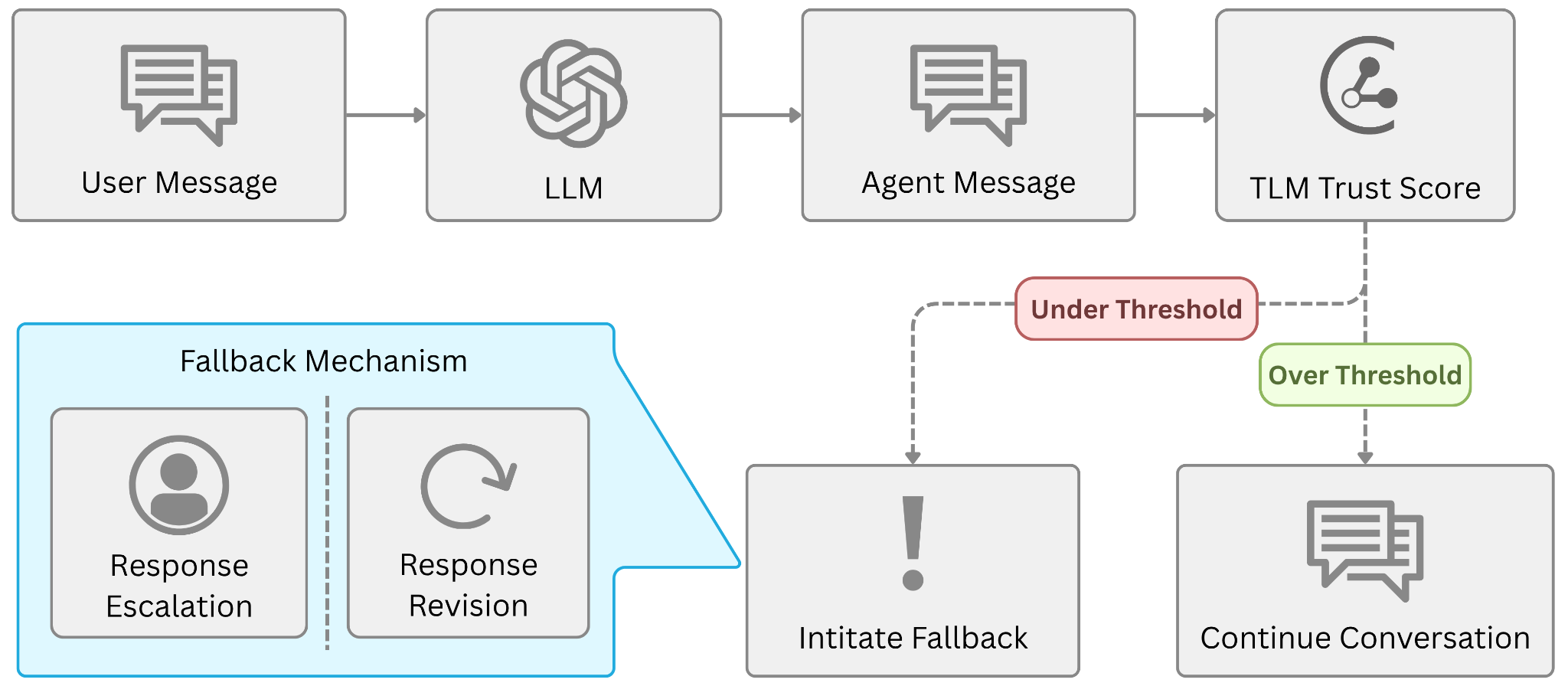 Agent trust scores determine whether to continue the conversation, revise a response, or escalate to a human.
