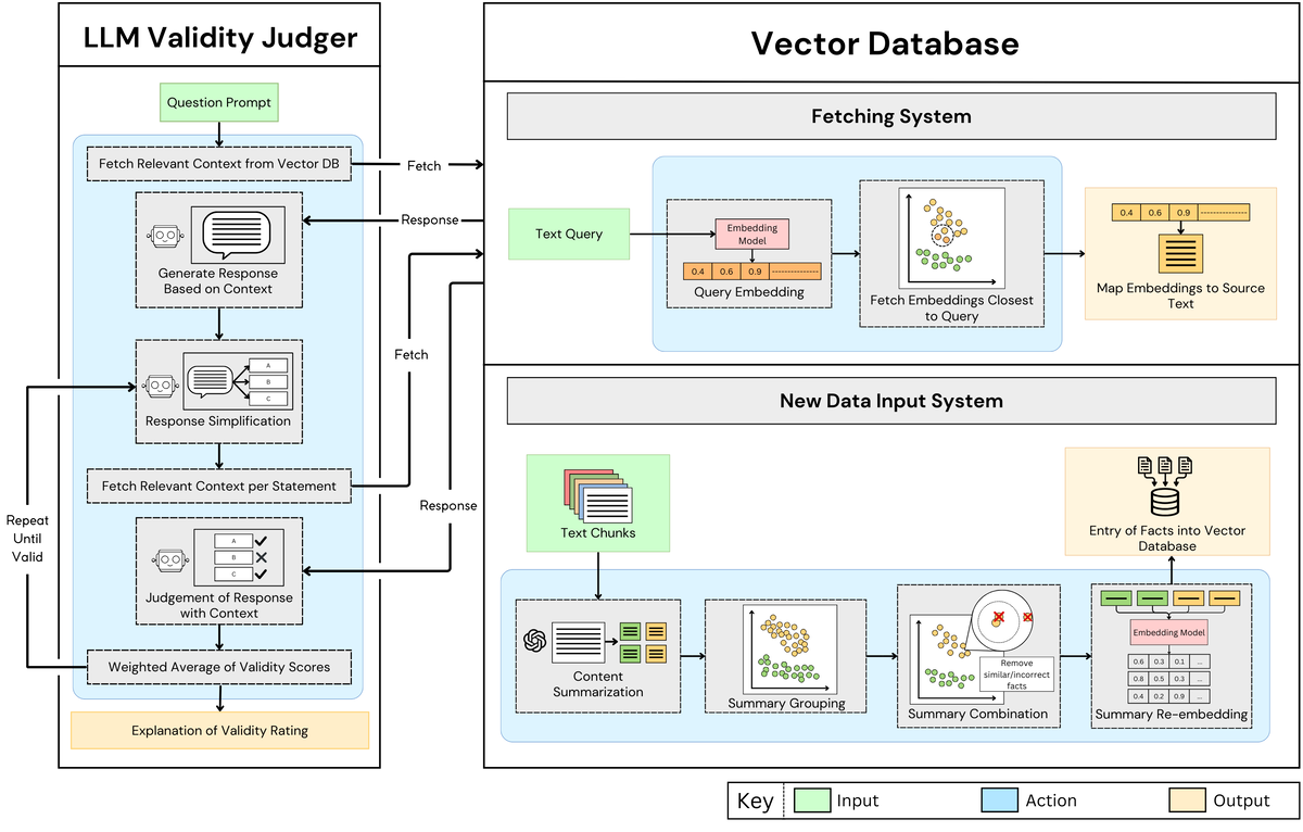 Workflow connecting factual response validation with summarized facts in a vector database.